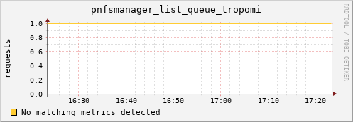 lobster4.mgmt.grid.surfsara.nl pnfsmanager_list_queue_tropomi