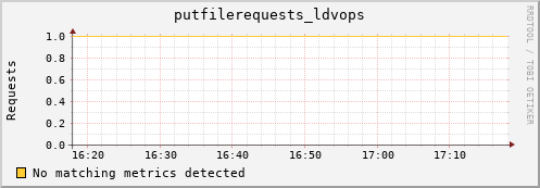 lobster4.mgmt.grid.surfsara.nl putfilerequests_ldvops