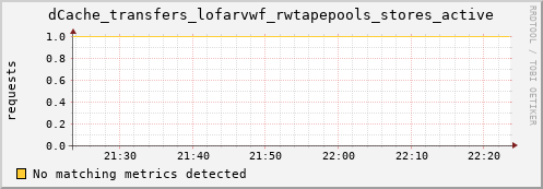 lobster4.mgmt.grid.surfsara.nl dCache_transfers_lofarvwf_rwtapepools_stores_active