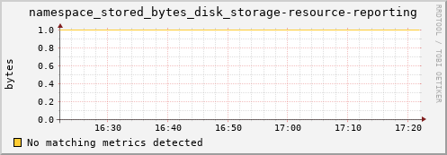 lobster4.mgmt.grid.surfsara.nl namespace_stored_bytes_disk_storage-resource-reporting