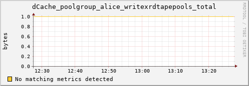 lobster4.mgmt.grid.surfsara.nl dCache_poolgroup_alice_writexrdtapepools_total