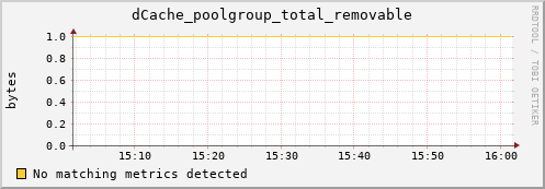 lobster4.mgmt.grid.surfsara.nl dCache_poolgroup_total_removable