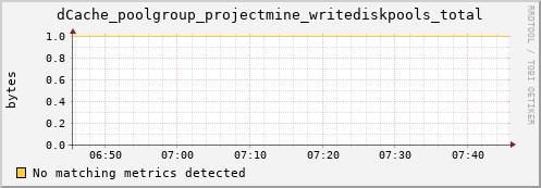 lobster4.mgmt.grid.surfsara.nl dCache_poolgroup_projectmine_writediskpools_total