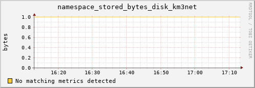 lobster4.mgmt.grid.surfsara.nl namespace_stored_bytes_disk_km3net