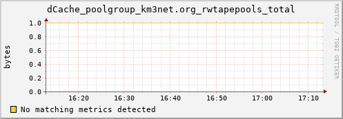 lobster4.mgmt.grid.surfsara.nl dCache_poolgroup_km3net.org_rwtapepools_total