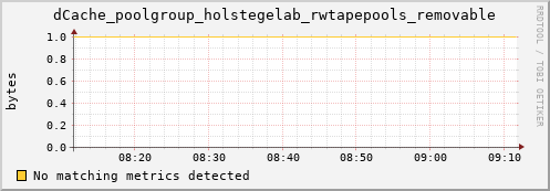 lobster4.mgmt.grid.surfsara.nl dCache_poolgroup_holstegelab_rwtapepools_removable