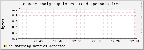 lobster4.mgmt.grid.surfsara.nl dCache_poolgroup_lotest_readtapepools_free