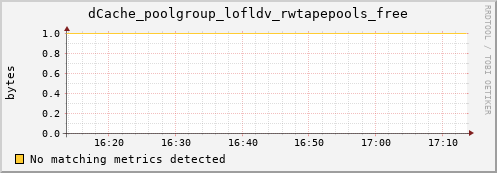 lobster4.mgmt.grid.surfsara.nl dCache_poolgroup_lofldv_rwtapepools_free