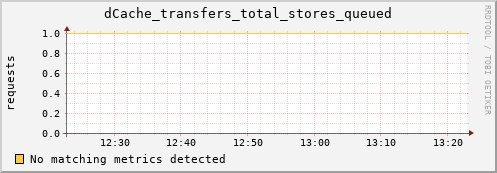lobster4.mgmt.grid.surfsara.nl dCache_transfers_total_stores_queued