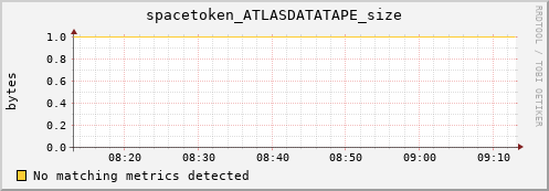 lobster4.mgmt.grid.surfsara.nl spacetoken_ATLASDATATAPE_size