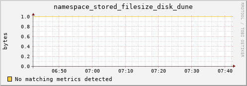 lobster4.mgmt.grid.surfsara.nl namespace_stored_filesize_disk_dune