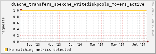 lobster4.mgmt.grid.surfsara.nl dCache_transfers_spexone_writediskpools_movers_active