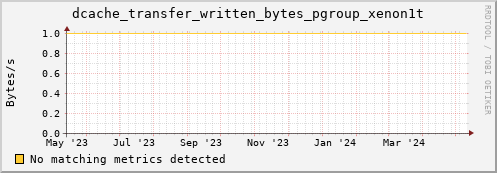 lobster4.mgmt.grid.surfsara.nl dcache_transfer_written_bytes_pgroup_xenon1t