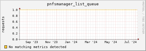 lobster4.mgmt.grid.surfsara.nl pnfsmanager_list_queue