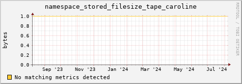 lobster4.mgmt.grid.surfsara.nl namespace_stored_filesize_tape_caroline