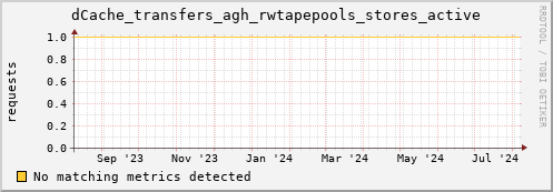 lobster4.mgmt.grid.surfsara.nl dCache_transfers_agh_rwtapepools_stores_active