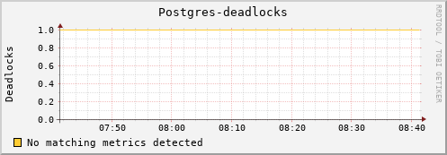 lobster5.mgmt.grid.surfsara.nl Postgres-deadlocks