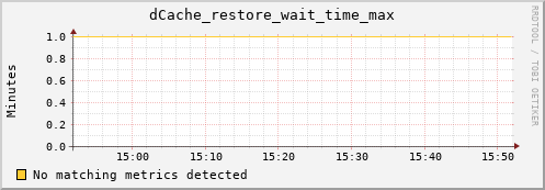 lobster5.mgmt.grid.surfsara.nl dCache_restore_wait_time_max