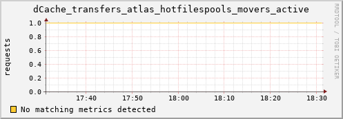 lobster5.mgmt.grid.surfsara.nl dCache_transfers_atlas_hotfilespools_movers_active