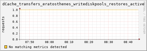 lobster5.mgmt.grid.surfsara.nl dCache_transfers_eratosthenes_writediskpools_restores_active