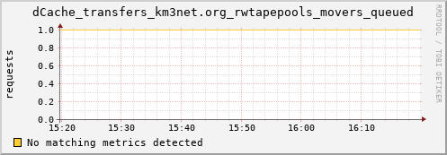 lobster5.mgmt.grid.surfsara.nl dCache_transfers_km3net.org_rwtapepools_movers_queued