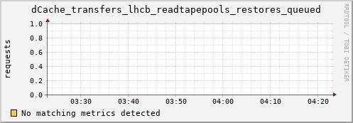 lobster5.mgmt.grid.surfsara.nl dCache_transfers_lhcb_readtapepools_restores_queued