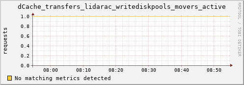 lobster5.mgmt.grid.surfsara.nl dCache_transfers_lidarac_writediskpools_movers_active