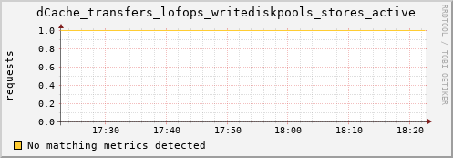lobster5.mgmt.grid.surfsara.nl dCache_transfers_lofops_writediskpools_stores_active
