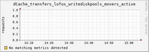 lobster5.mgmt.grid.surfsara.nl dCache_transfers_lofus_writediskpools_movers_active