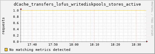 lobster5.mgmt.grid.surfsara.nl dCache_transfers_lofus_writediskpools_stores_active
