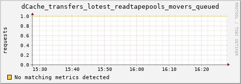 lobster5.mgmt.grid.surfsara.nl dCache_transfers_lotest_readtapepools_movers_queued