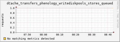 lobster5.mgmt.grid.surfsara.nl dCache_transfers_phenology_writediskpools_stores_queued