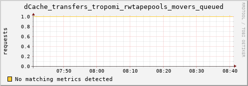 lobster5.mgmt.grid.surfsara.nl dCache_transfers_tropomi_rwtapepools_movers_queued