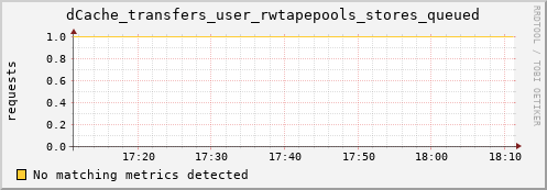 lobster5.mgmt.grid.surfsara.nl dCache_transfers_user_rwtapepools_stores_queued