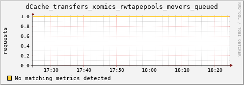 lobster5.mgmt.grid.surfsara.nl dCache_transfers_xomics_rwtapepools_movers_queued