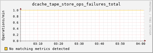lobster5.mgmt.grid.surfsara.nl dcache_tape_store_ops_failures_total