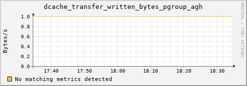 lobster5.mgmt.grid.surfsara.nl dcache_transfer_written_bytes_pgroup_agh
