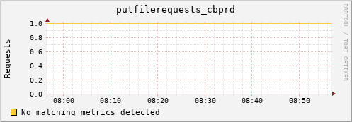 lobster5.mgmt.grid.surfsara.nl putfilerequests_cbprd