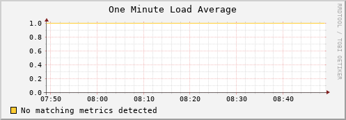 lobster5.mgmt.grid.surfsara.nl load_one