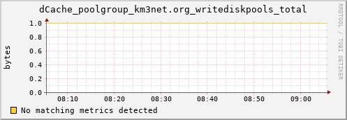 lobster5.mgmt.grid.surfsara.nl dCache_poolgroup_km3net.org_writediskpools_total