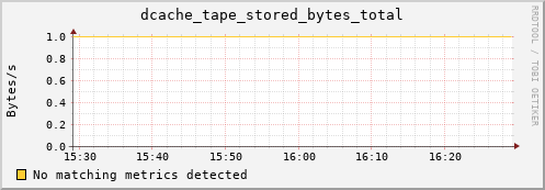 lobster5.mgmt.grid.surfsara.nl dcache_tape_stored_bytes_total