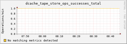 lobster5.mgmt.grid.surfsara.nl dcache_tape_store_ops_successes_total