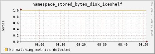 lobster5.mgmt.grid.surfsara.nl namespace_stored_bytes_disk_iceshelf