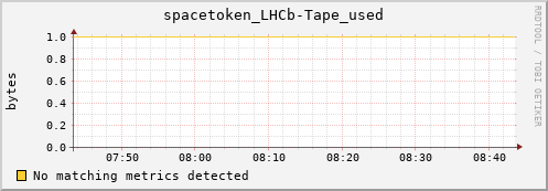 lobster5.mgmt.grid.surfsara.nl spacetoken_LHCb-Tape_used