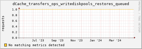 lobster5.mgmt.grid.surfsara.nl dCache_transfers_ops_writediskpools_restores_queued