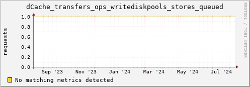 lobster5.mgmt.grid.surfsara.nl dCache_transfers_ops_writediskpools_stores_queued