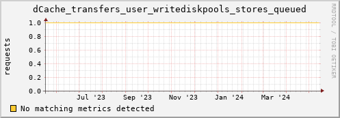 lobster5.mgmt.grid.surfsara.nl dCache_transfers_user_writediskpools_stores_queued