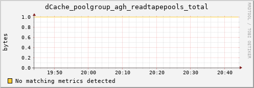 lobster6.mgmt.grid.surfsara.nl dCache_poolgroup_agh_readtapepools_total