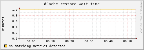 lobster6.mgmt.grid.surfsara.nl dCache_restore_wait_time