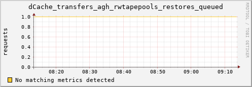 lobster6.mgmt.grid.surfsara.nl dCache_transfers_agh_rwtapepools_restores_queued